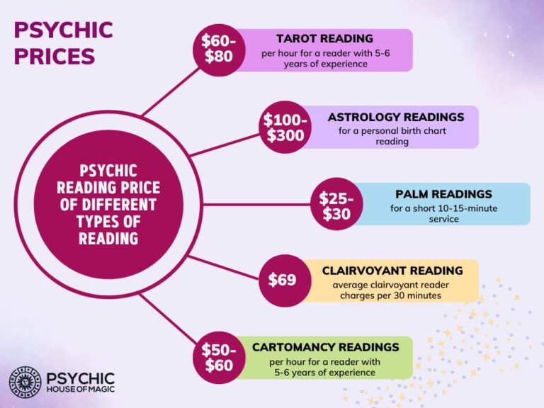 How Much Does a Psychic Reading Cost? — Average Prices — Psychic House