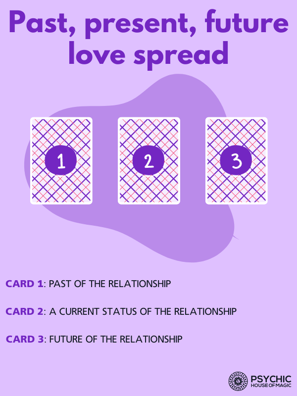 Past, present, future love spread, three-card layout.